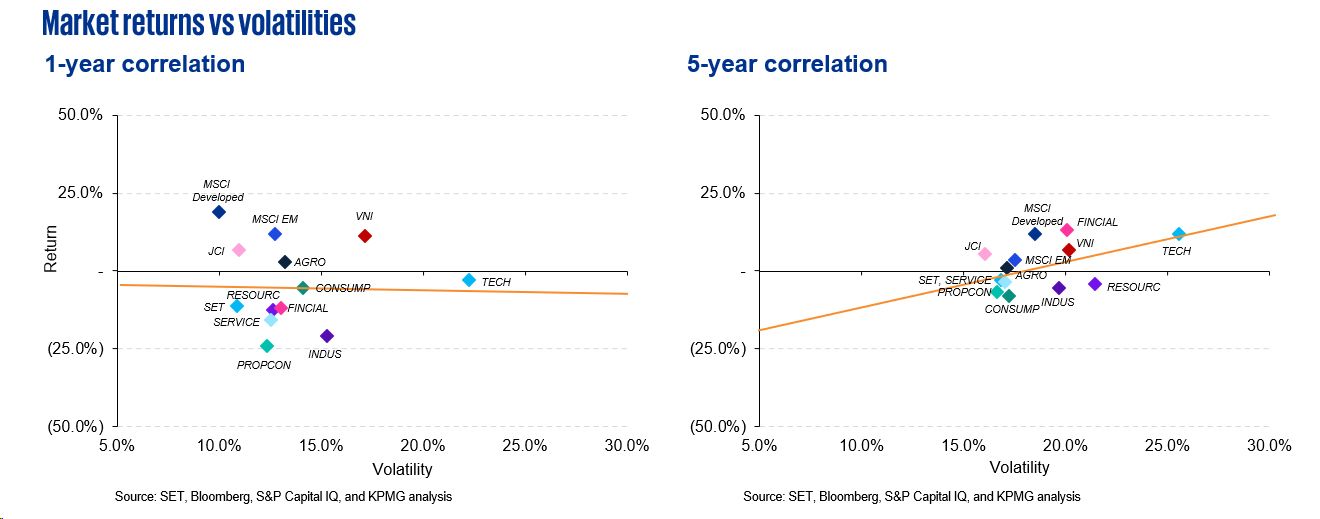 Market returns vs. volatilities