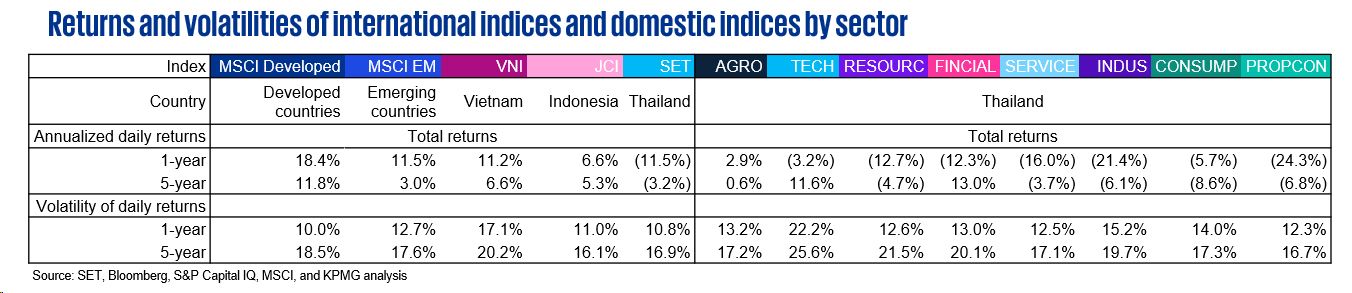 Returns and volatilities of international indices and domestic indices by sector