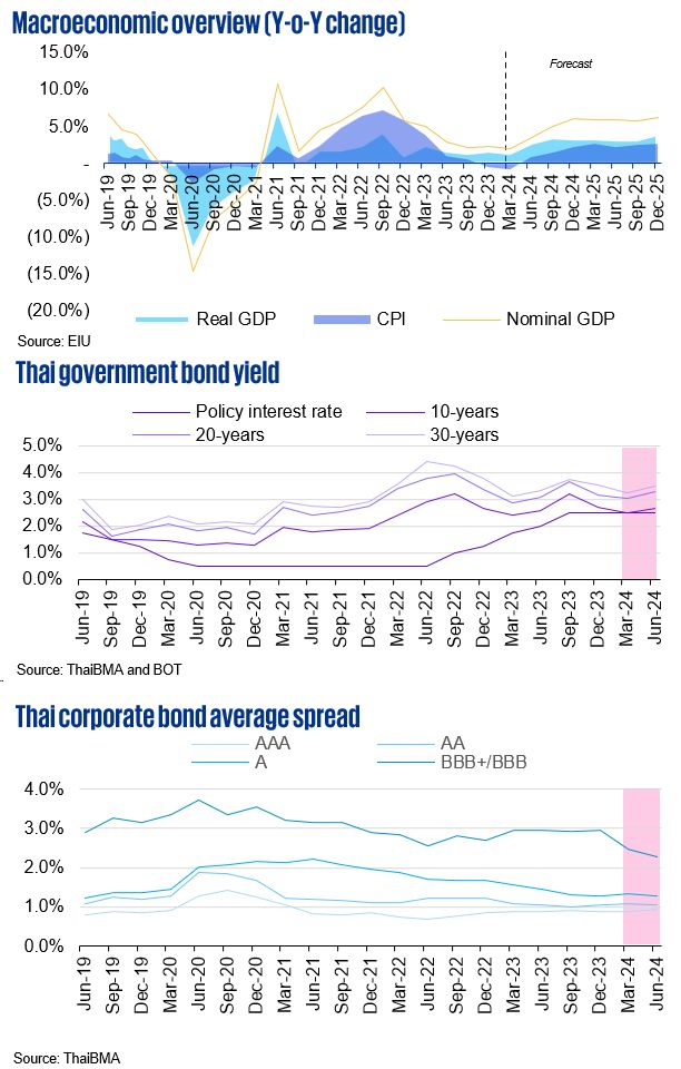 Thai capital market outlook - overview