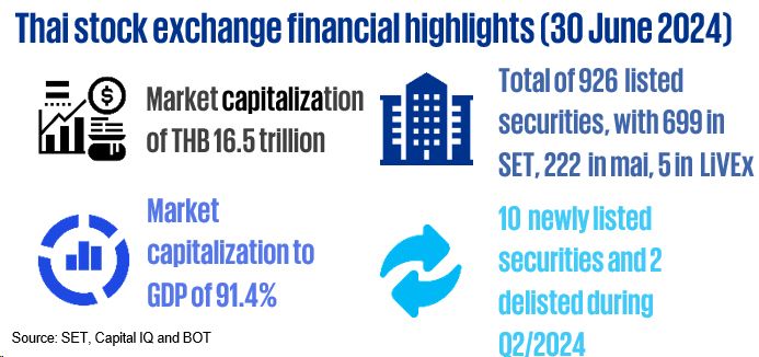 Thai stock exchange financial highlights (30 June 2024)