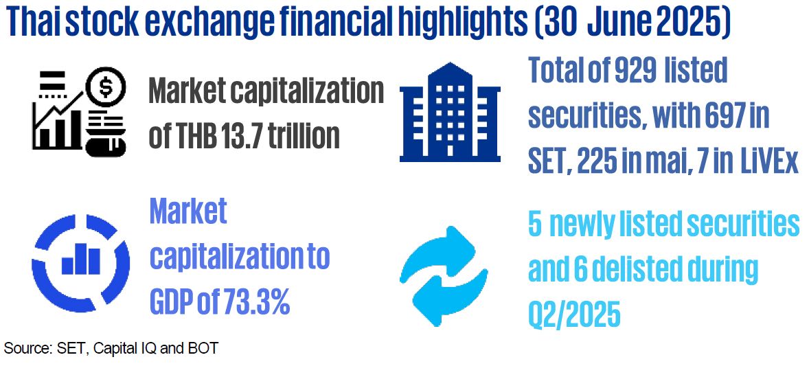 Thai stock exchange financial highlights (30  June 2025)
