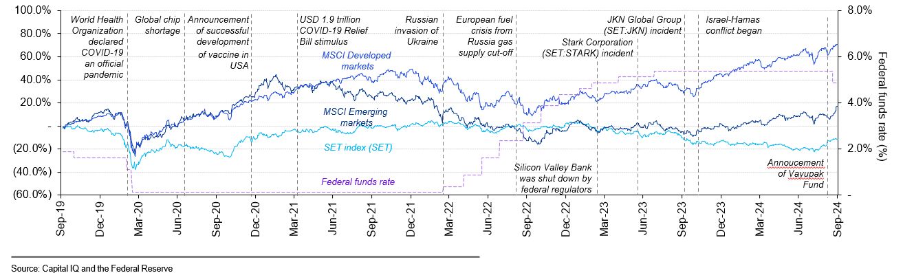 Capital market performance