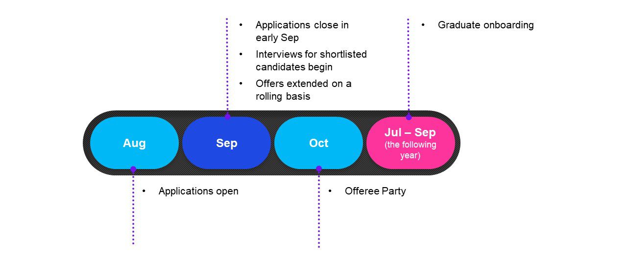 career uni grads application timeline