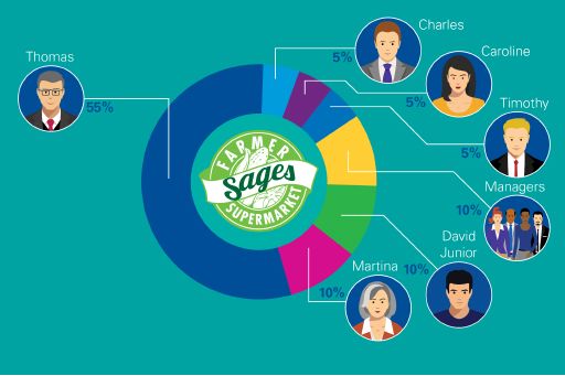 Case Study 1: The Sages family business