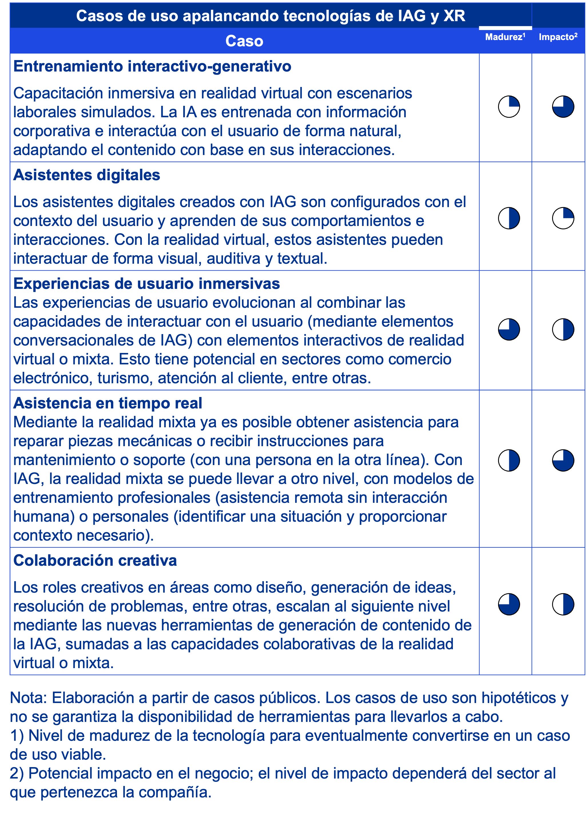 Casos de uso apalancando tecnologías de IAG y XR