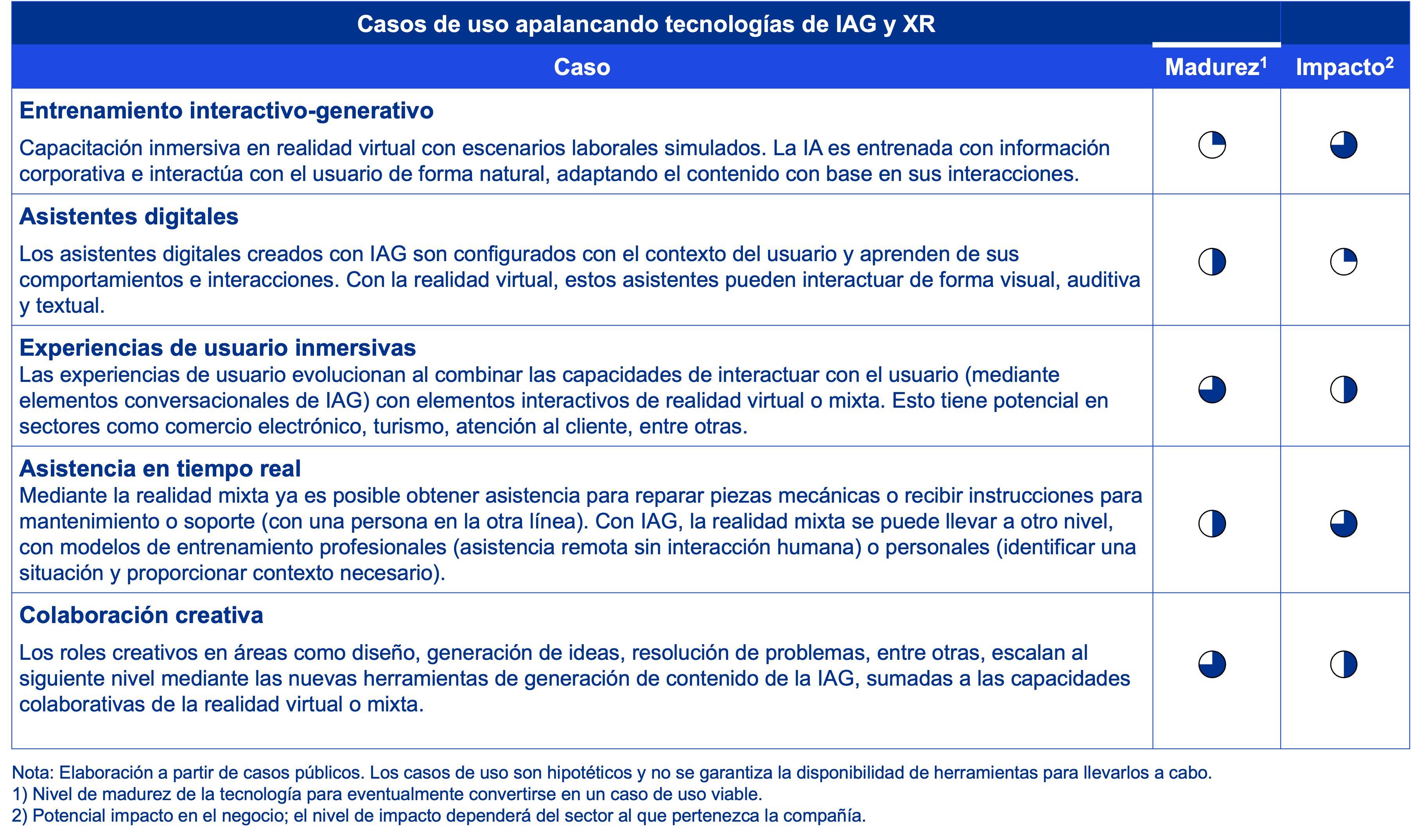 Casos de uso apalancando tecnologías de IAG y XR