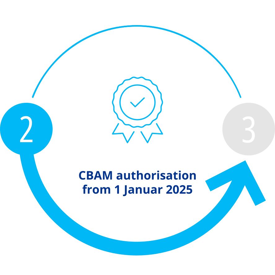 CBAM fair conditions for CO2intensive product import KPMG Germany