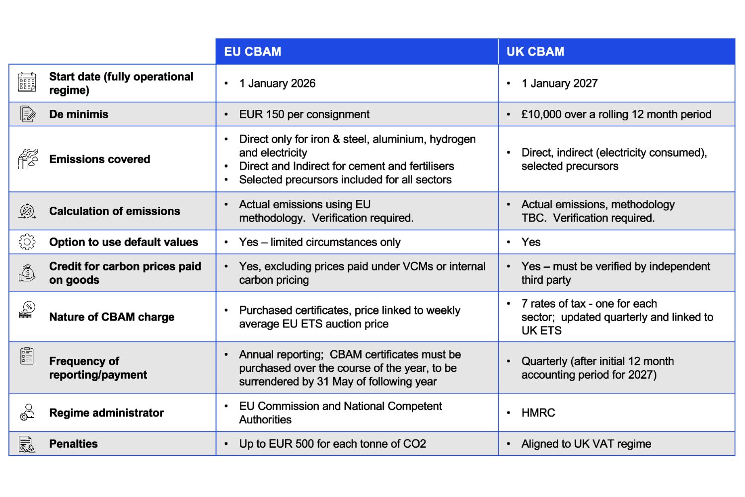 UK vs EU CBAM: A comparison