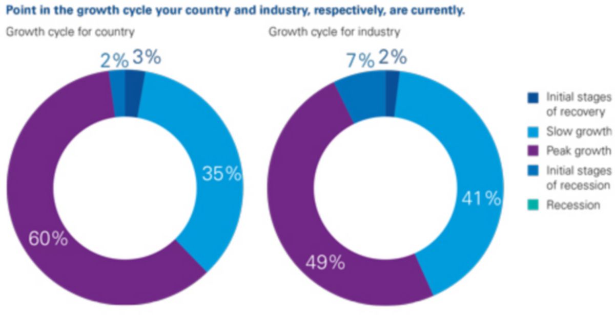 KPMG’s Global CEO Outlook Energy CEOs predict growth KPMG Global