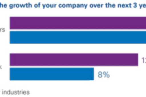 Biggest impact on the growth of your company over the next 3 years.