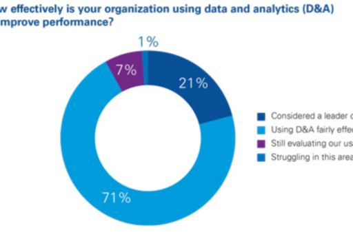 How effectively is your organization using data and analytics (D&A) to improve performance?