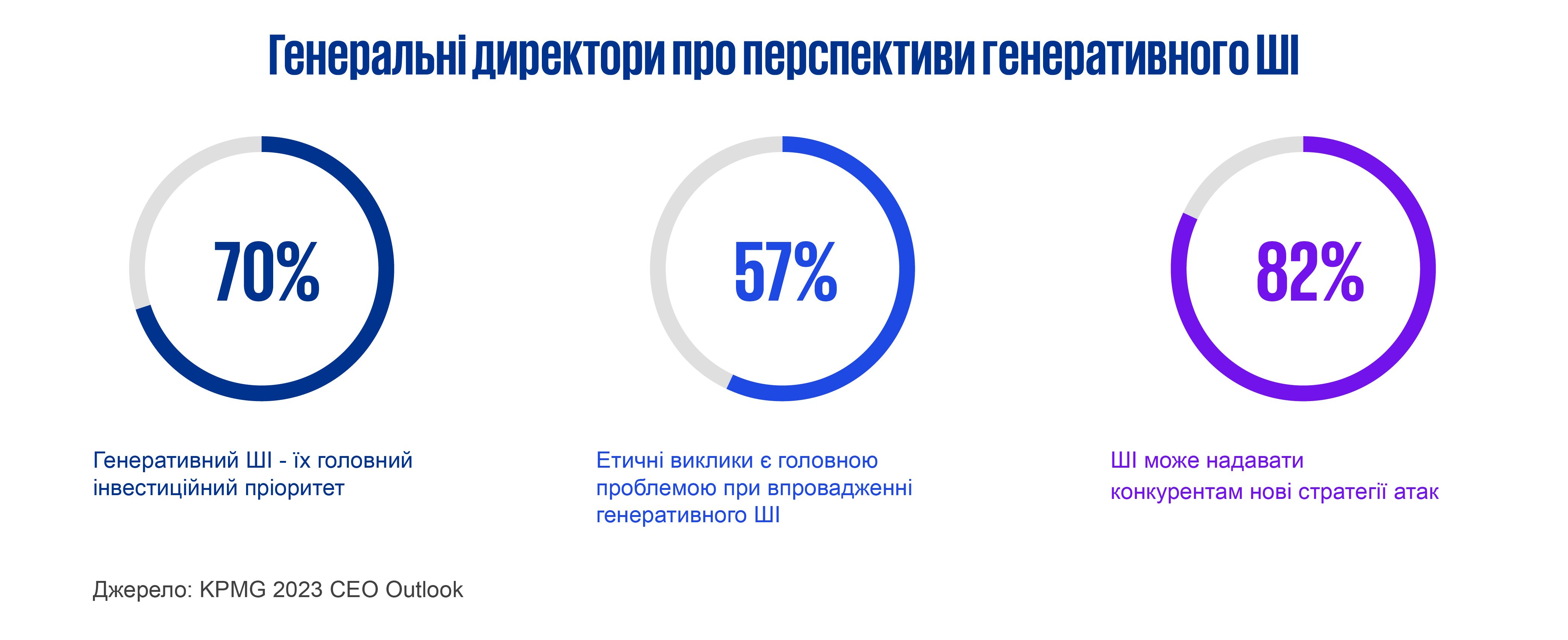 Генеральні директори про перспективи генеративного ШІ