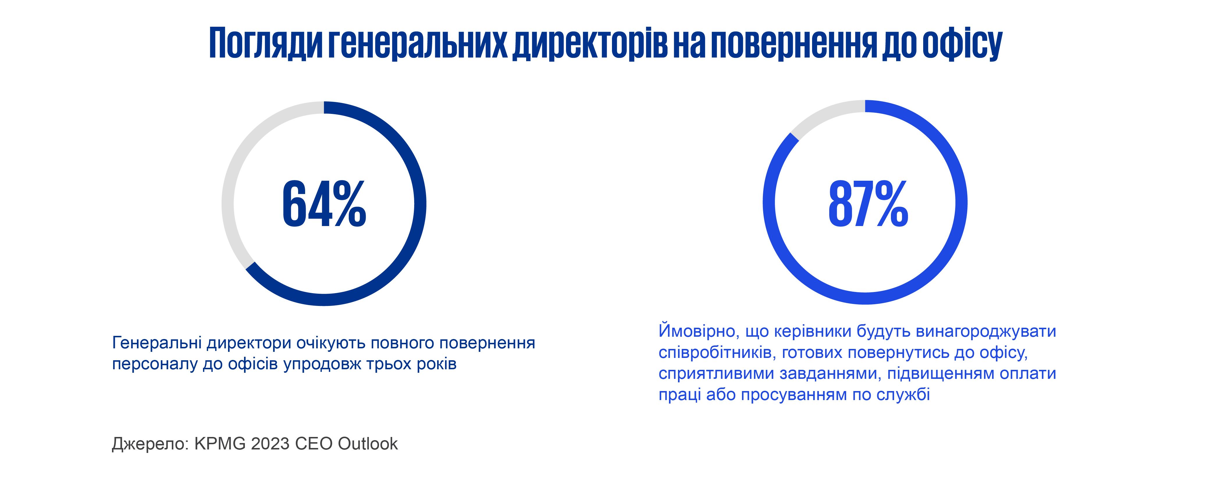 Погляди генеральних директорів на повернення до офісу