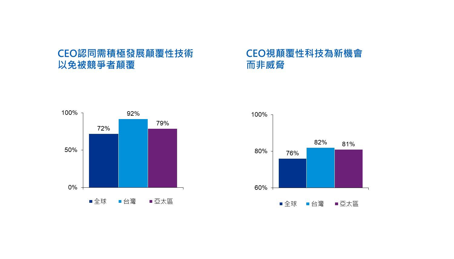 CEO前瞻