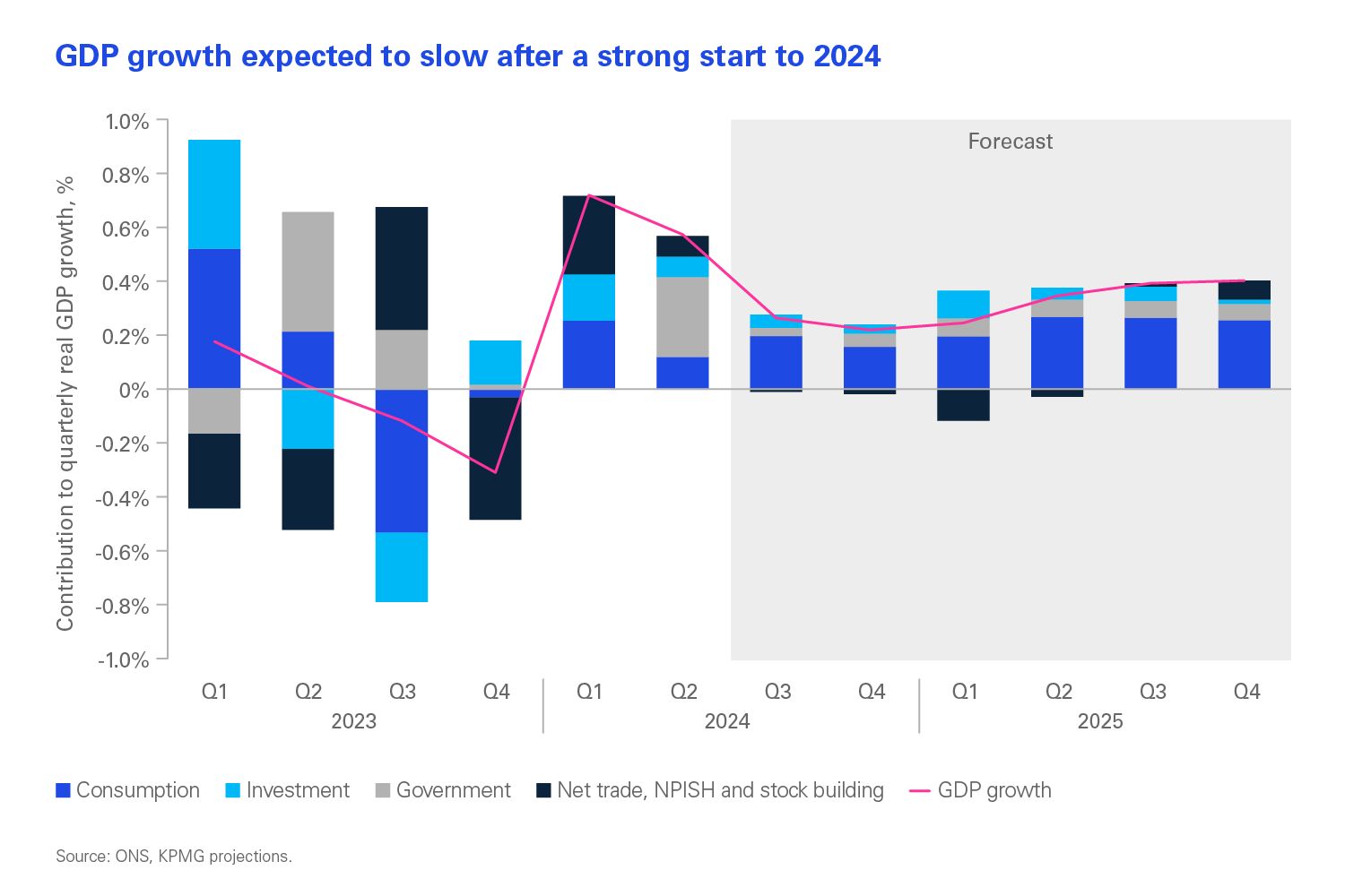 KPMG Projections