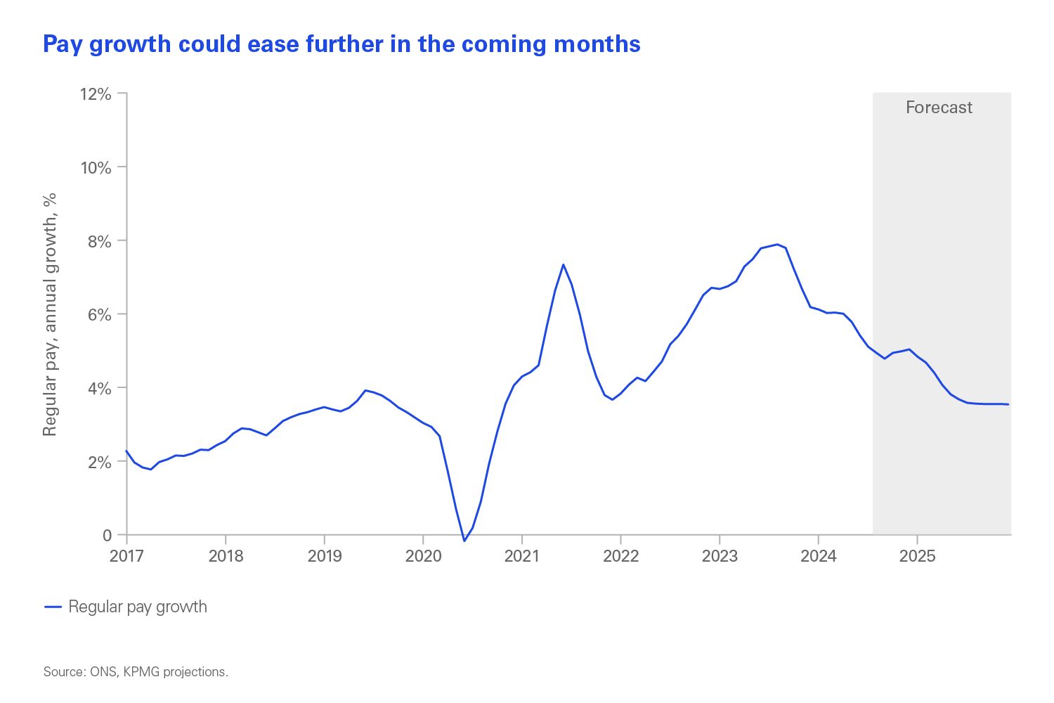 Pay growth