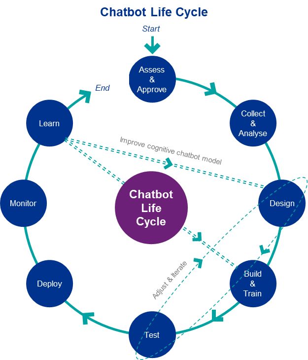 chatbot life cycle
