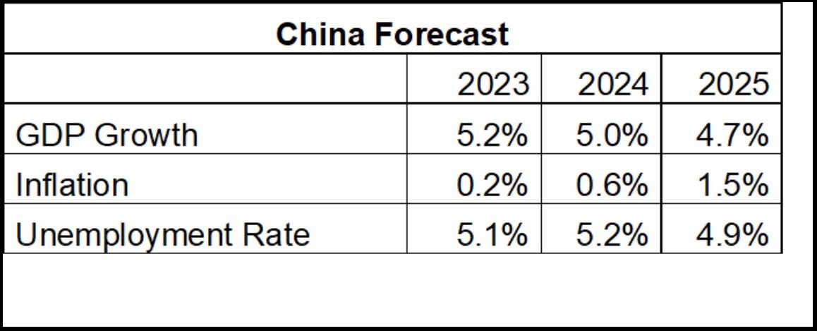 china forecast table