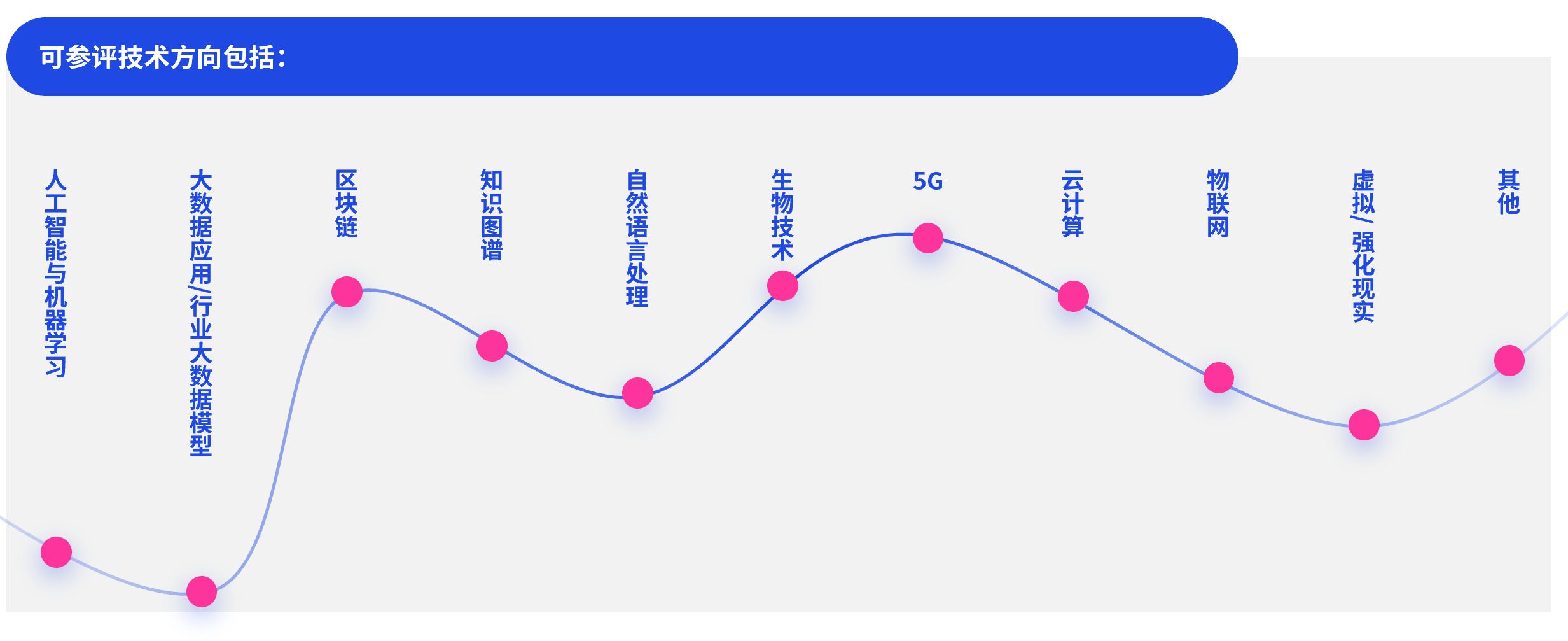 可参评技术方向