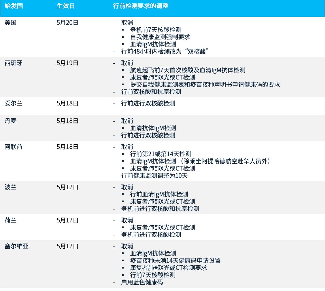 中国出入境政策更新