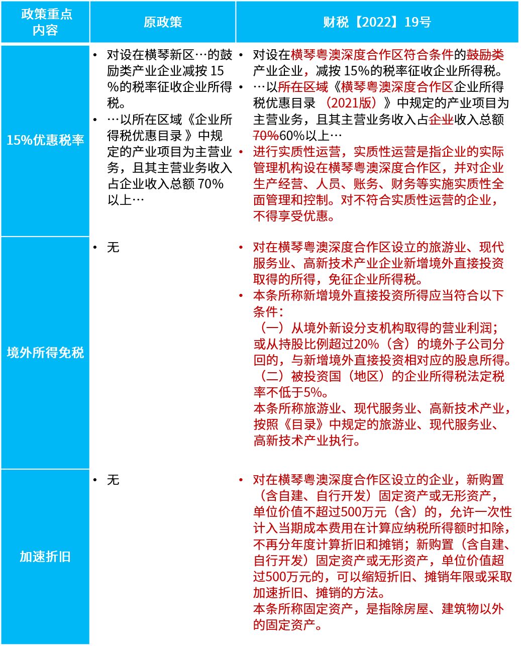 与原政策比较，本次新政策的主要变化内容