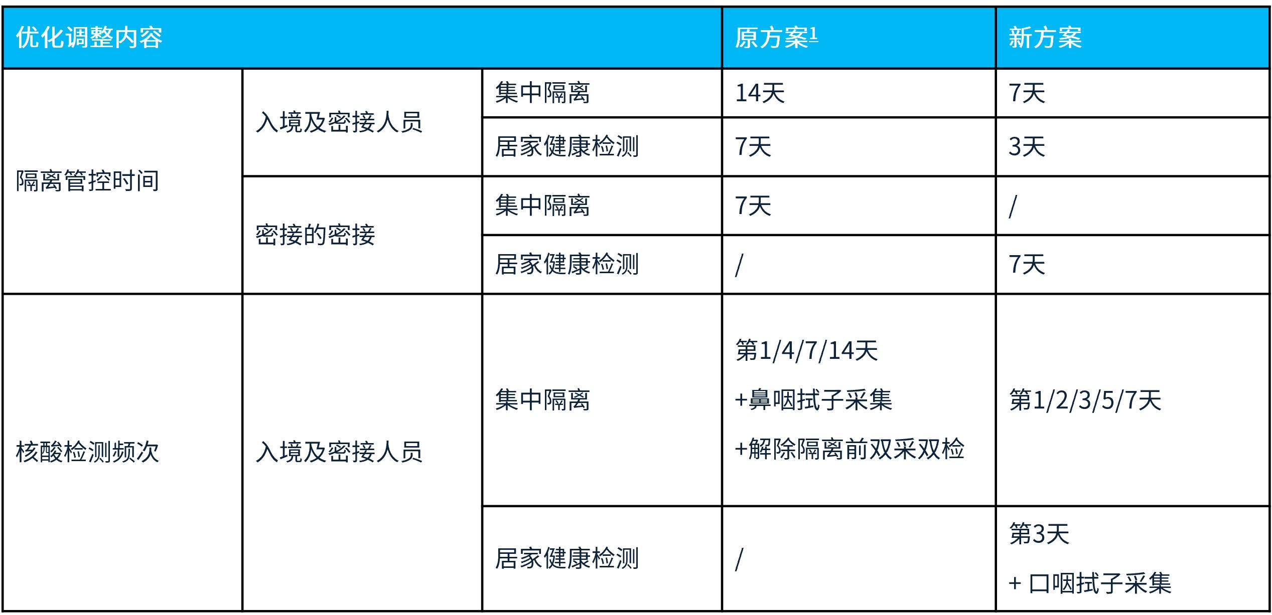 入境人员和密接人员隔离管理时间优化