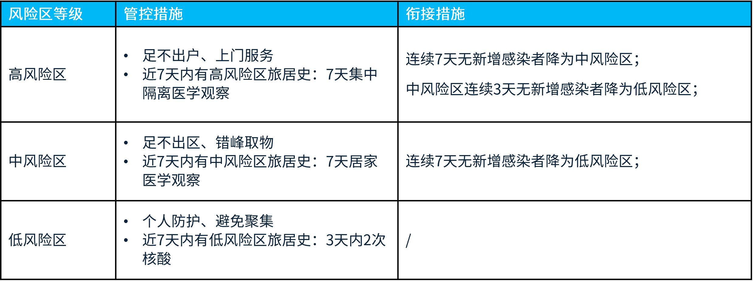 统一国内中高风险区划定标准及管控方案