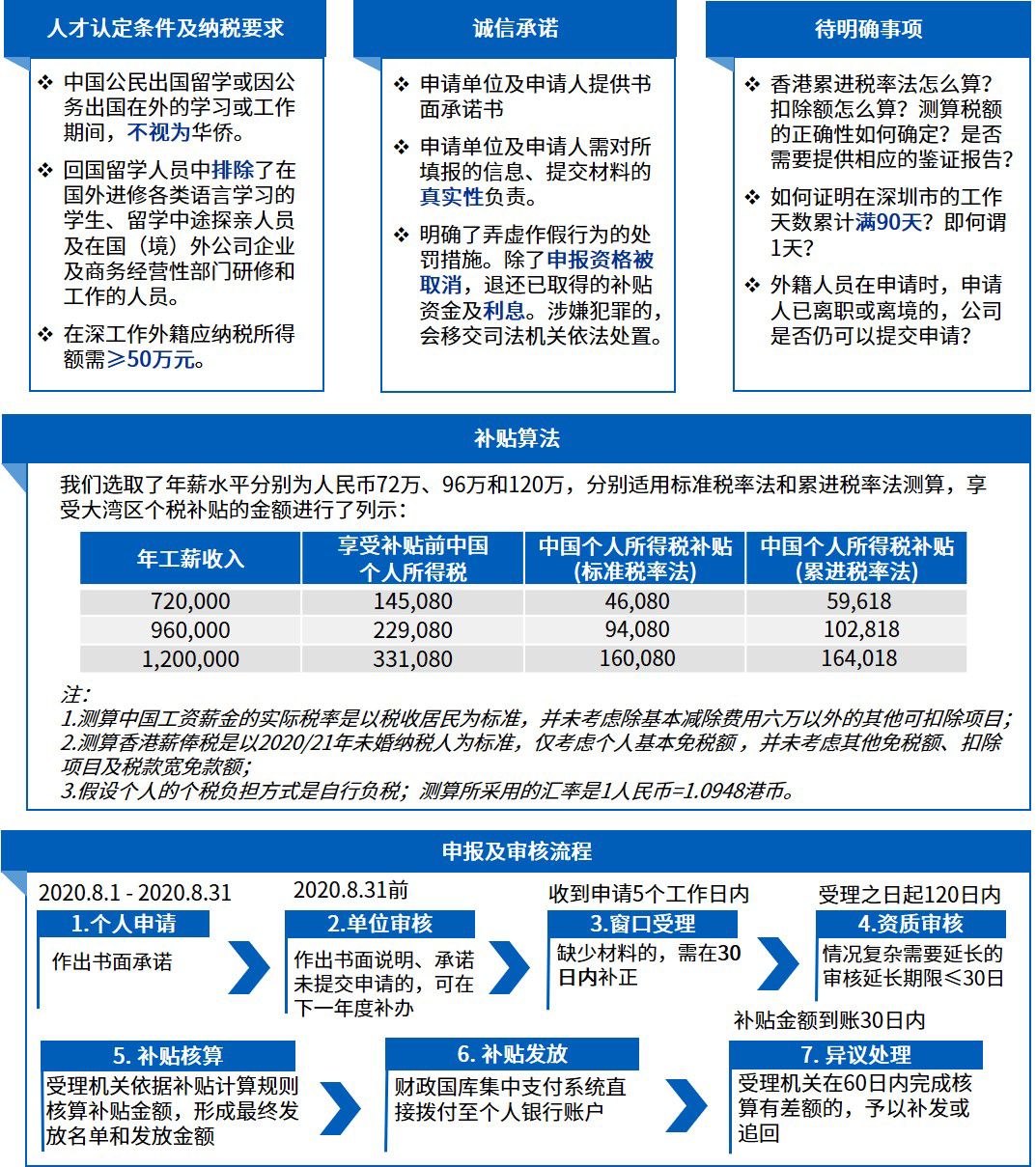 就企业及个人而言，重点需要关注的地方有