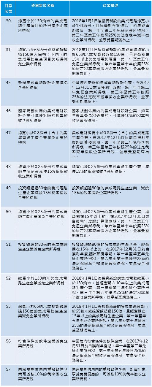 涉及軟件、集成電路企業的13項優惠