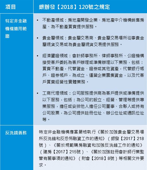 反洗錢監管擴至特定非金融機構