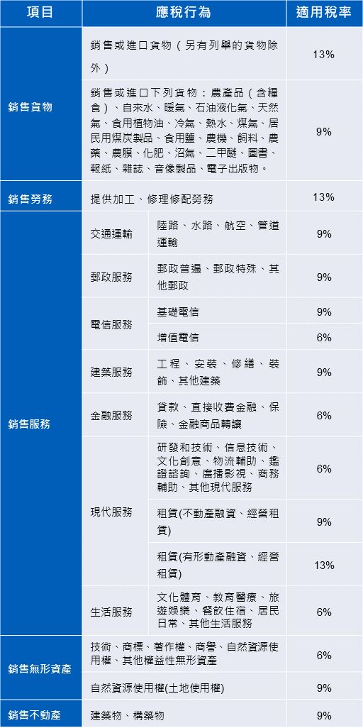 最新增值税税率表