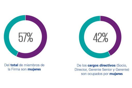 porcentaje mujeres KPMG