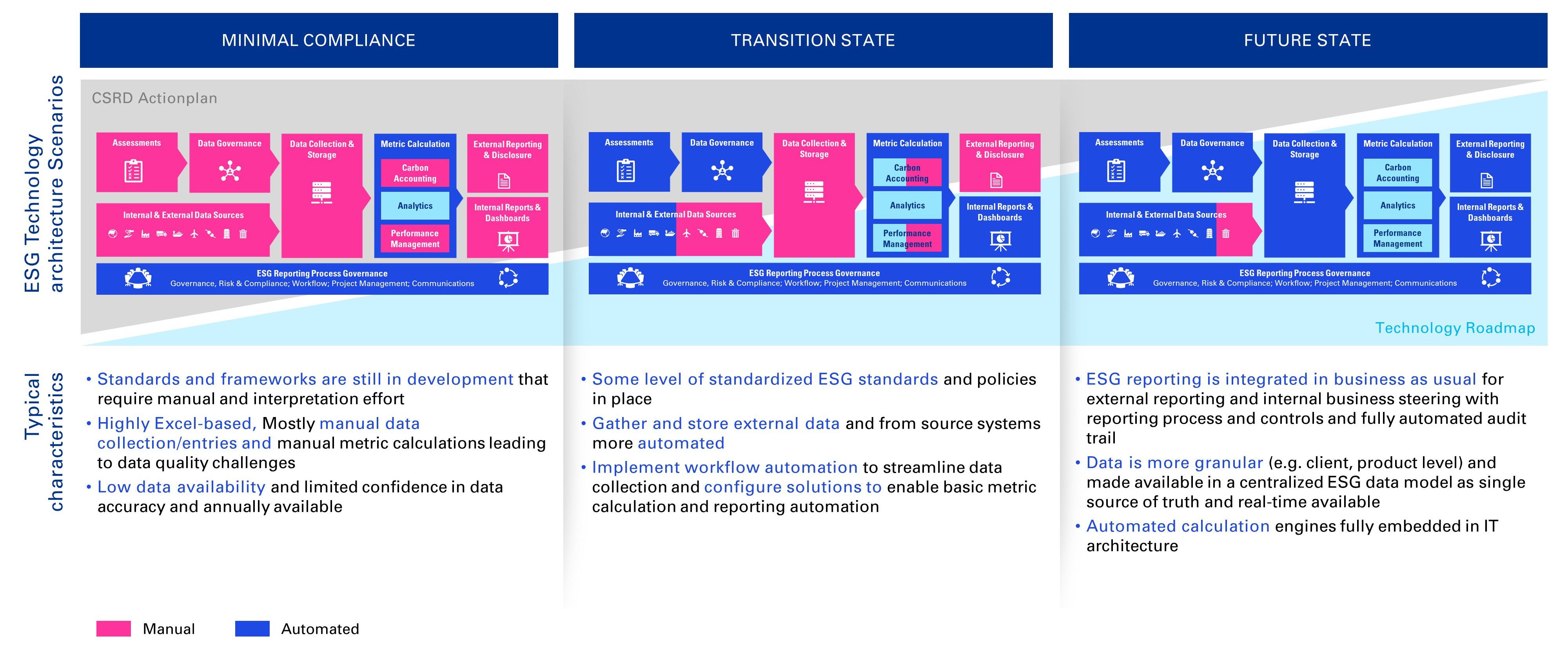 CSRD maturity roadmap