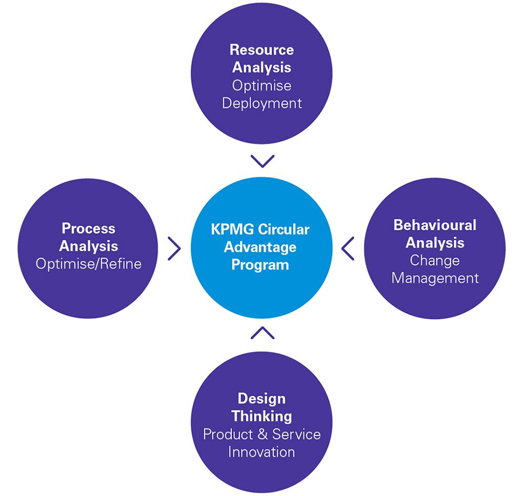 KPMG Circular Economy Model
