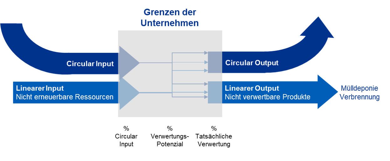 Methode der CTIs