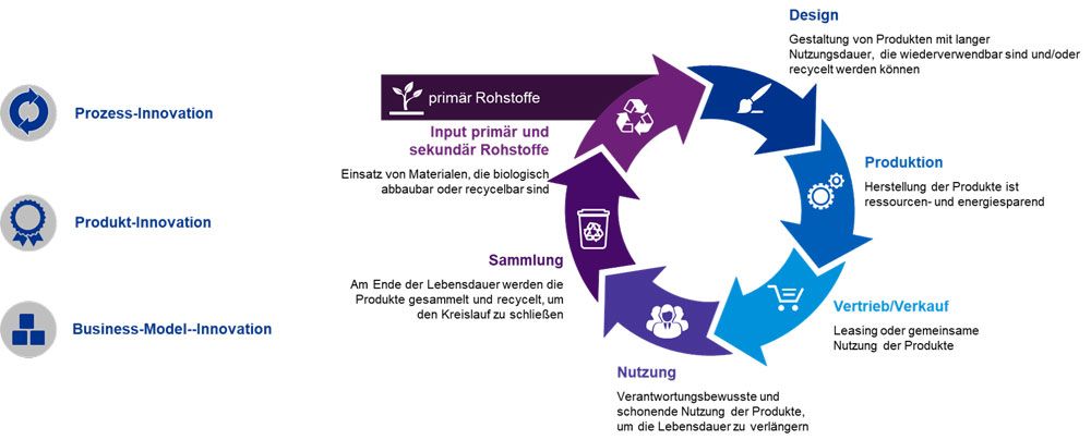 Kreislaufwirtschaft