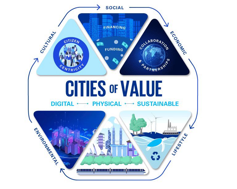 Hexagonal 'Cities of Value' framework divided into 6 sections with the bottom three representing foundational pillars. 'Digital' depicts a stylised city with data and connectivity symbols. 'Physical' shows iconic Asia Pacific landmarks, including the Sydney Opera House, Marina Bay Sands, and the HSBC Building, underscored by a bullet train. 'Sustainable' illustrates an environment-friendly scene with trees, wind turbines, hydropower, a turtle in water and a recycling icon. The top row indicates the 3 enablers: 'Citizen Centricity,' 'Funding & Financing,' and 'Collaboration & Partnerships.' Arrows encircling the framework point to outcomes labelled 'Social,' 'Economic,' 'Lifestyle,' 'Environmental,' and 'Cultural.'
