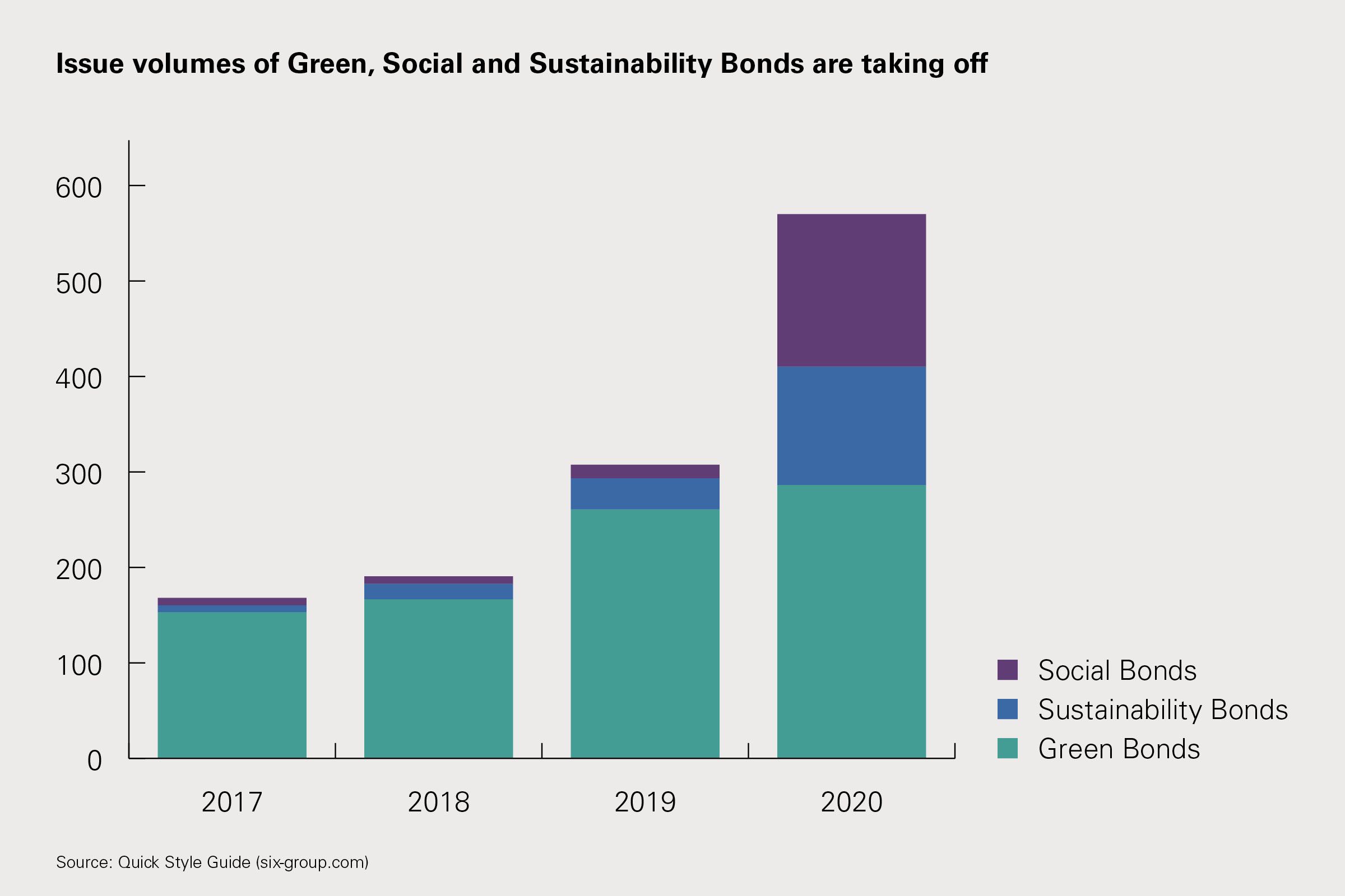 Issue volumes of green, social and sustainability bonds according to SIX Group