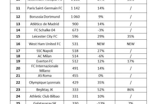 La classifica dei 32 club di calcio più importanti in Europa per Enterprise Value