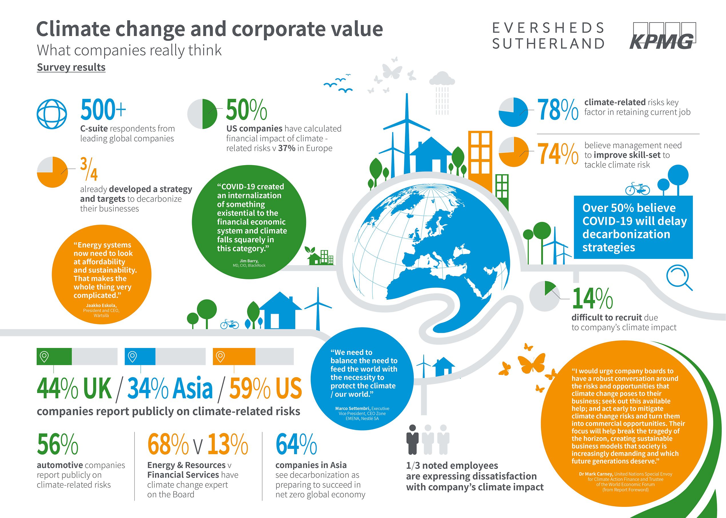 Climate change and corporate value - Infographic