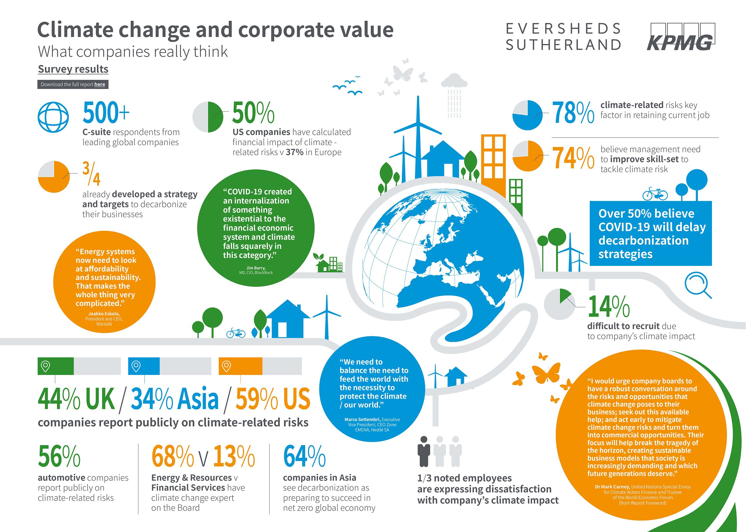 Climate change and corporate value - Infographic