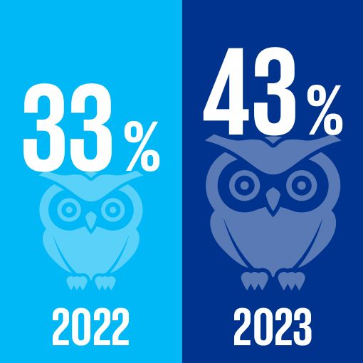 2022: Kleine Eule mit Färbung 33% 2023: Daneben große Eule mit Färbung 43%
