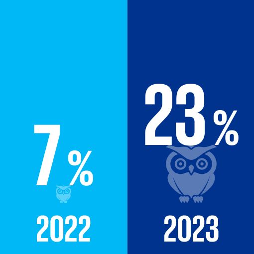 2022: Kleine Eule mit Färbung 7%  2023: Daneben große Eule mit Färbung 23%