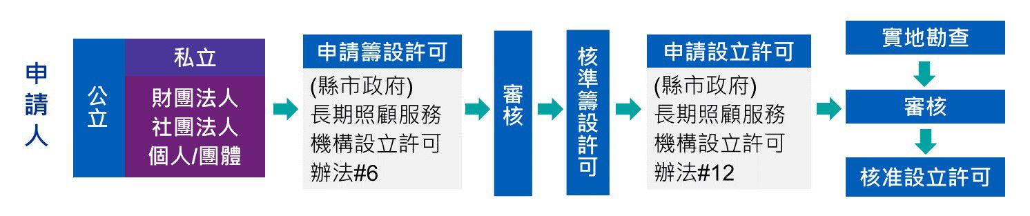 長照機構