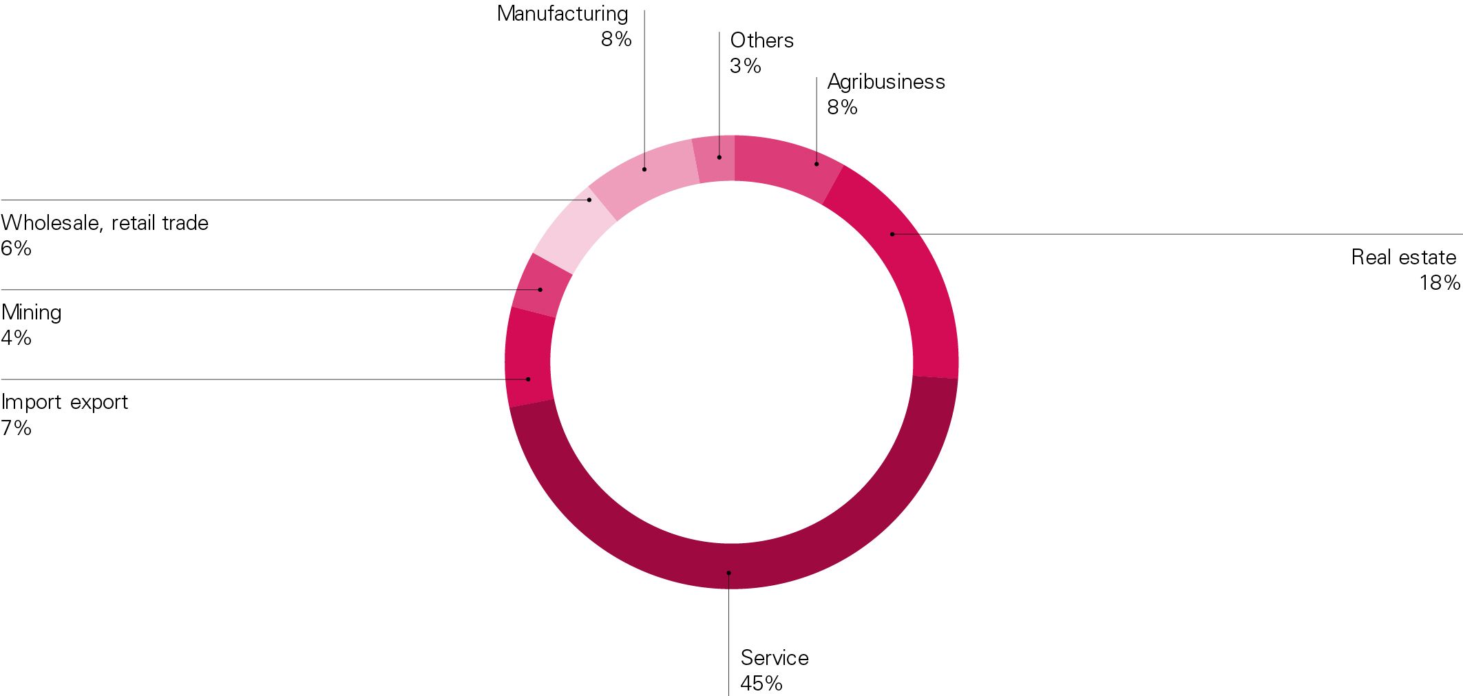 Companies by industry sector