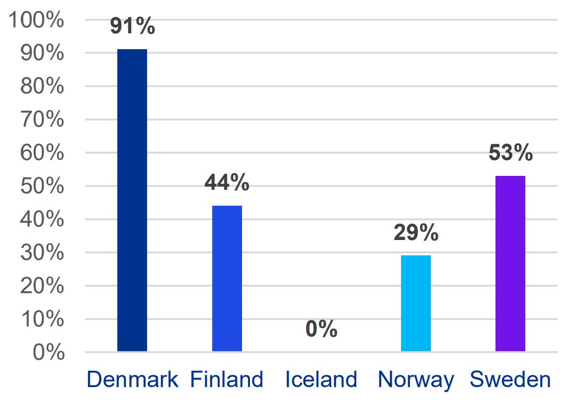 Companies with public tax policies in the Nordics