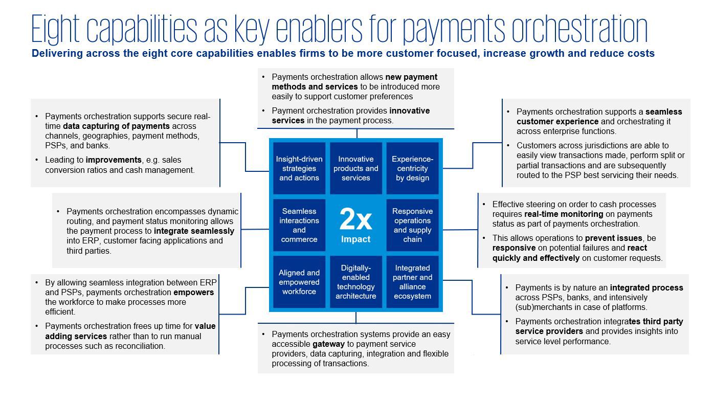 connected for payments orchestration