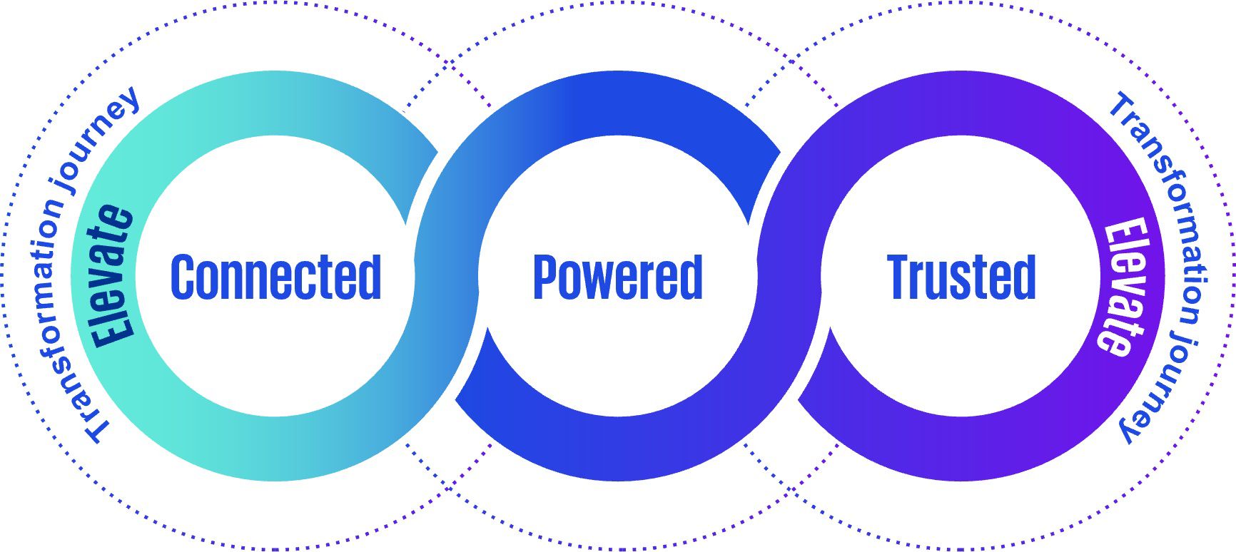 Connected. Powered. Trusted. graphic