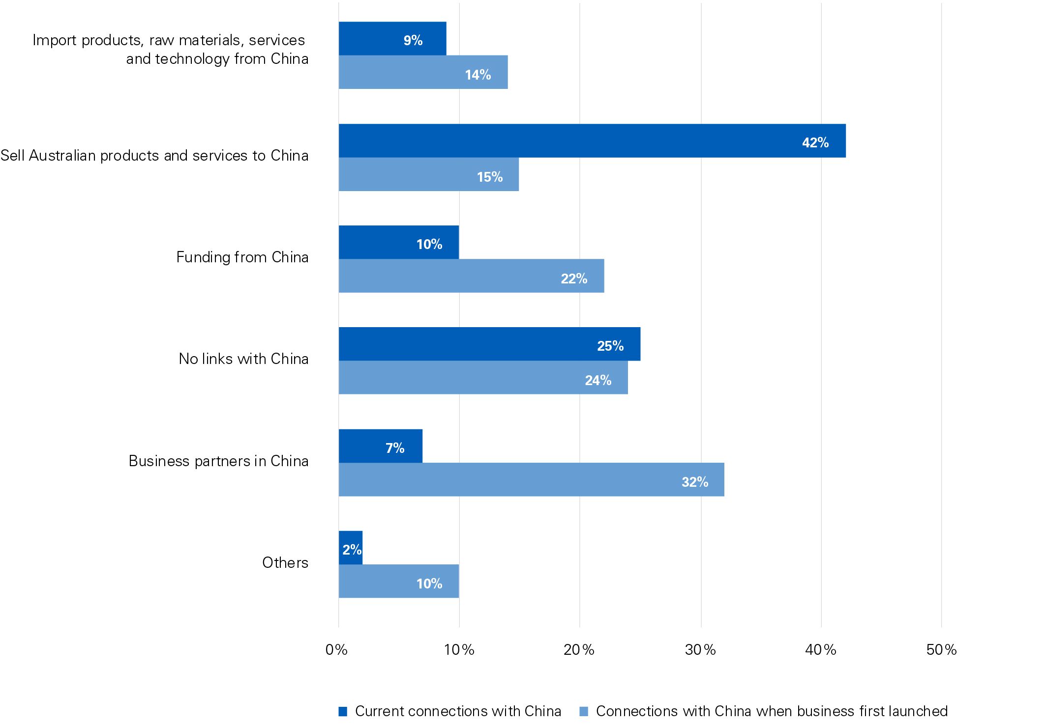 Infographic showing connections with China