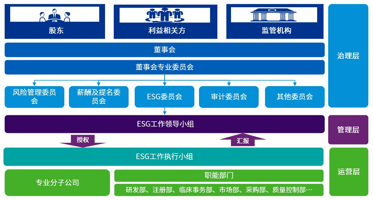 可持续发展理念下的医药企业ESG风险管理体系构建01